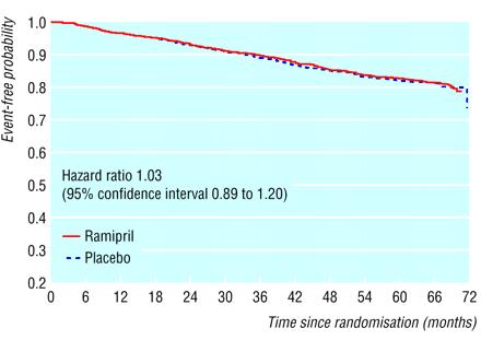 The DIABHYCAR study: a low dose of ramipril (1.
