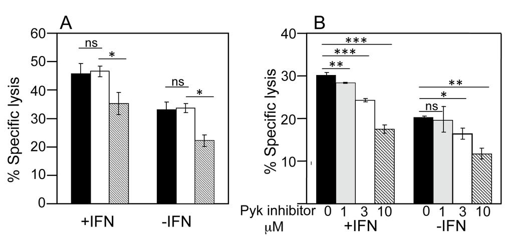Figure S4. Blocking of integrin-mediated signaling with Pyk2 inhibitor impairs killing of SKBR3 target cells in a dose-dependent manner.