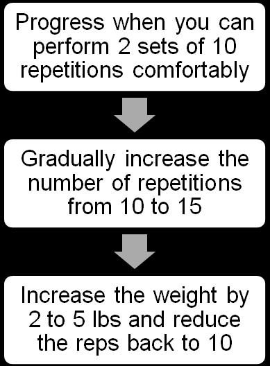 Follow these steps when you are ready to progress your program: Remember: your RPE should