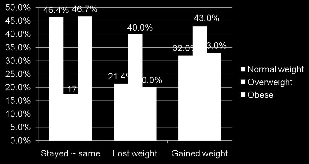 Study 4 Results Percieved weight change