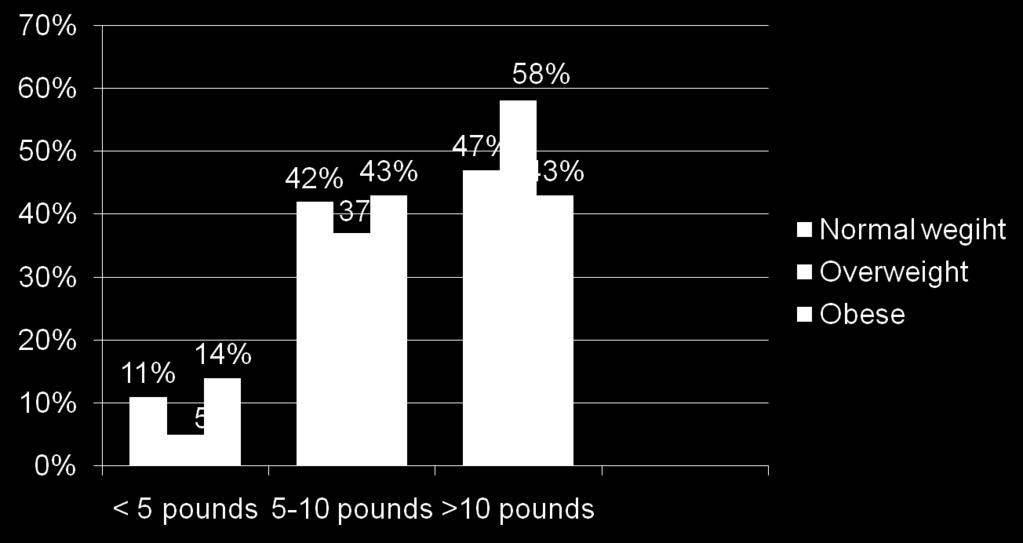 Study 4 Results Calculated change in weight (baseline