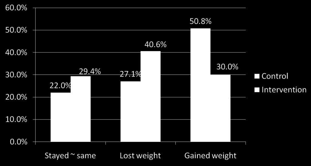 Results Post-quit weight change *Among those
