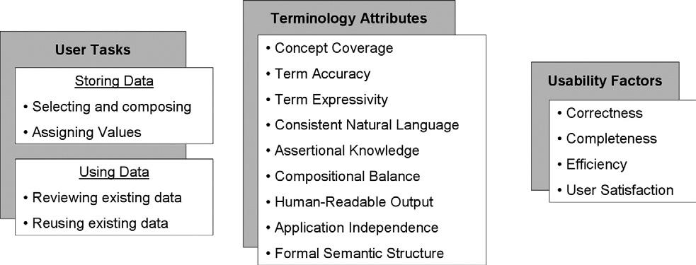 74 ROSENBLOOM et al., A Model for Evaluating Interface Terminologies 