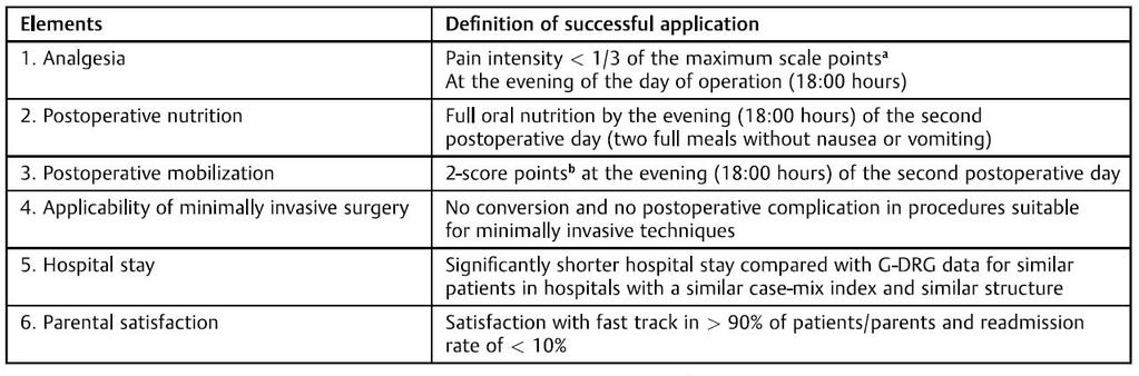 Implementation of fast-track pediatric surgery in a German nonacademic institution without previous fast-track experience Schukfeh, Reismann,