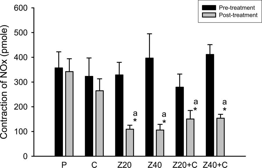 The previous results showed that the degree of inducible NOS expression by epithelial cells was significantly elevated in an allergic rhinitis group compared with that of the control group.