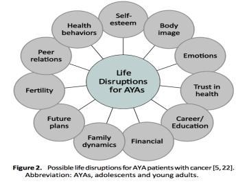NASS, The Oncologist 2015 Adolescents and Young Adults (AYA)