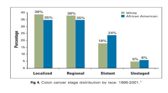 Colorectal Cancer (CRC) CRC is the second leading cause of cancer deaths in the US Mortality is known to be higher in Blacks compared to Whites, a difference which