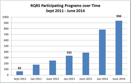 37 RQRS Current Participation 65% of CoC Accredited Cancer Programs Currently Participating RQRS Survey Jan