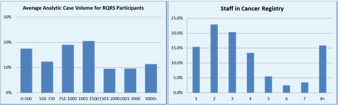 prior to survey Over half of respondents using RQRS for more than 1 year Demographics of participating