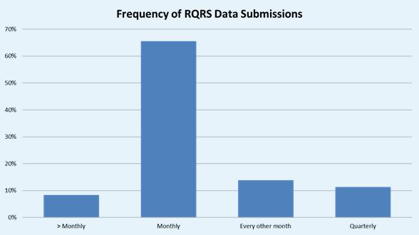 40 Programs Abstracting Timeliness of RQRS cases