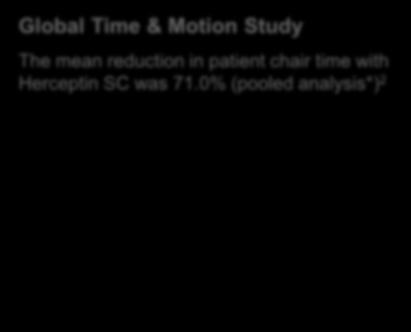 Administration Time (min) Patient Chair Time (min) Herceptin SC formulation delivers the benefits of Herceptin in just 2-5 minutes Herceptin SC provides a faster overall treatment experience for