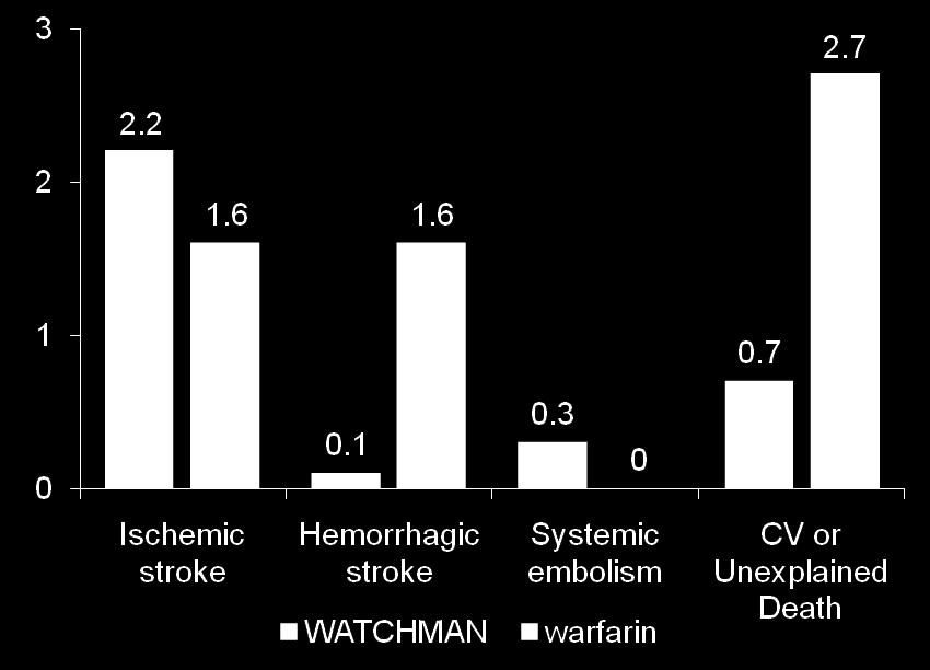 Rate per 100 patient years At 1065 patient years, the WATCHMAN Device was non-inferior to warfarin Following successful device implantation, rates of ischemic strokes with the WATCHMAN Device were 1.