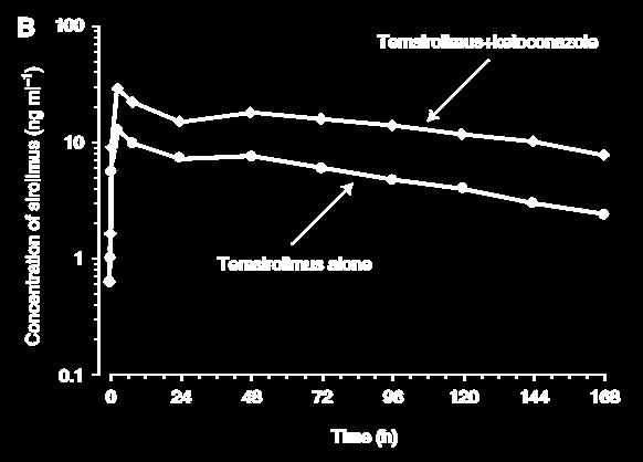 Variability of temsirolimus/sirolimus metabolism : Inhibition of