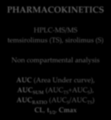 Patients and Methods PHARMACOKINETICS HPLC-MS/MS temsirolimus (TS), sirolimus (S) GENOTYPES 7 candidate SNPs Single