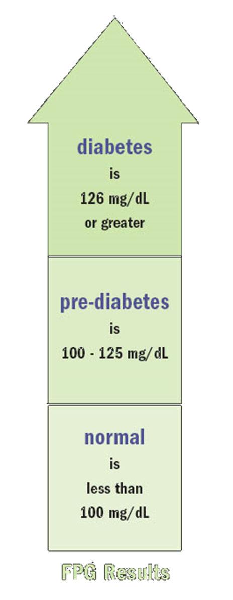 Diagnosing diabetes Fasting plasma glucose test (FPG) results diabetes