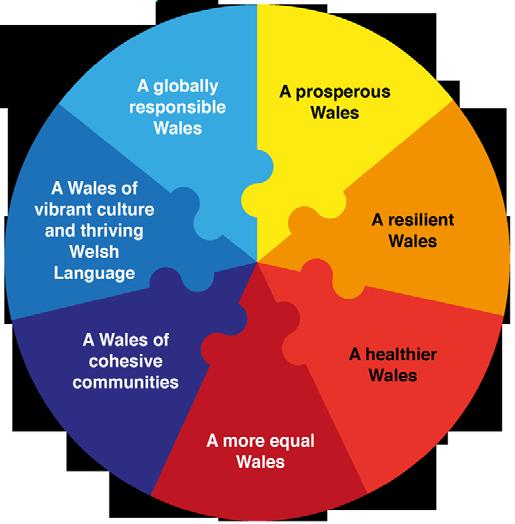 development principle. The diagram and table below list the Wellbeing goals and five ways of working. Descriptors for the seven wellbeing goals are set out in Appendix A.