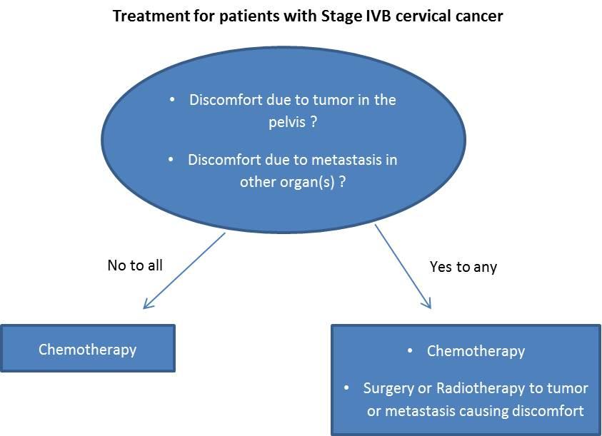 established and therefore it is recommended to be given only in the framework of a clinical trial*. Stage IVB Stage IVB denotes advanced cancer invading distant organs (metastases*), e.g. lungs or liver.