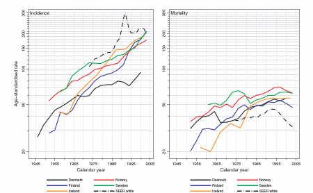 improved treatment of advanced disease Kvale R et al JNCI 2007;99:1881-7 Example of WHO Global Mortality Rate Trends The trends in