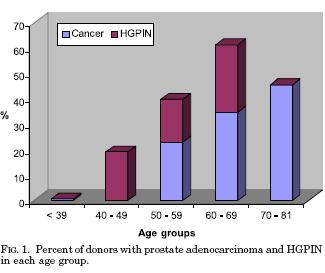 Konety et al reported a significant decrease in the prevalence of (more extensive) autopsy cancer after the introduction and widespread use of PSA testing He proposed that PSA screening is