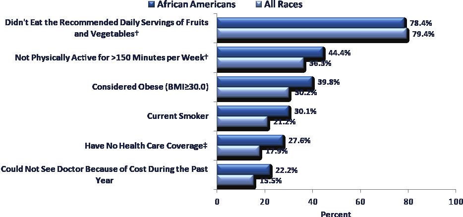 During 2010, in Indiana, African American adults were over 30% more likely than white adults to be considered obese based on body mass index (BMI) (39.8% versus 30.2%).