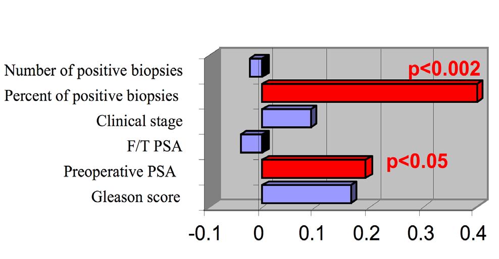 In the second model, statistically significant correlation between the predictors - PSA and percent of positive - on the occurrence of biochemical recurrence was demonstrated with the following