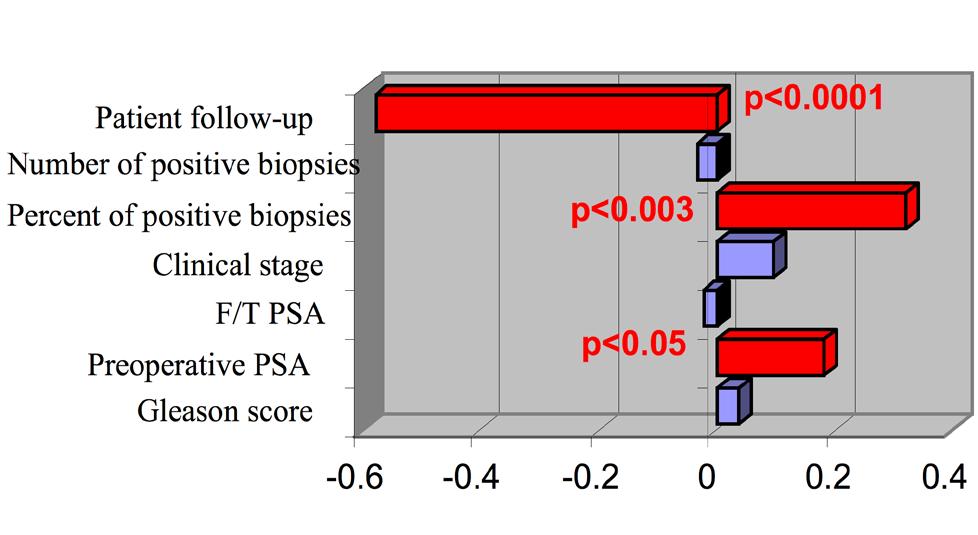 The results are shown in Figure 2. 3. In the third model, statistically significant connection between the predictors PSA and percent of positive was demonstrated.