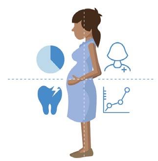 Pregnancy and maternal health Where are we now? WHERE ARE WE NOW? 34% of the eligible Victorian female population aged 18-44 years access public dental care over a 2-year 34% period.