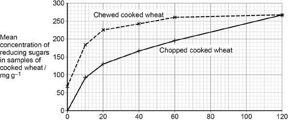 (d) In the control experiments, cooked wheat was chopped up to copy the effect of chewing. Suggest a more appropriate control experiment. Explain your suggestion.