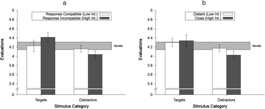 DISTRACTOR DEVALUATION IN A FLANKER TASK 621 Figure 3. Study 2 mean distractor evaluations as a function of (a) response compatibility and (b) targetdistractor distance.