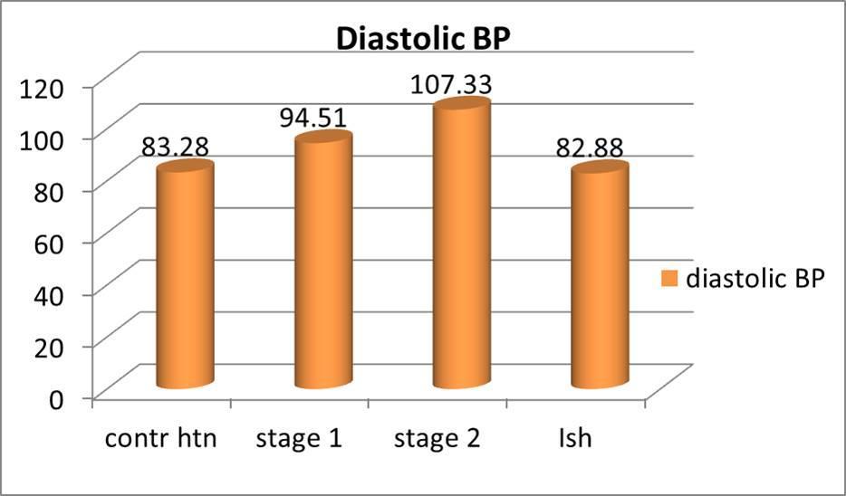 Figure 3: shows mean diastolic BP. Table 5: shows newly diagnosed hypertensives. Stage 1 hypertension Stage 2 Isolated systolic (SD) hypertension (SD) hypertension (SD) Total no.