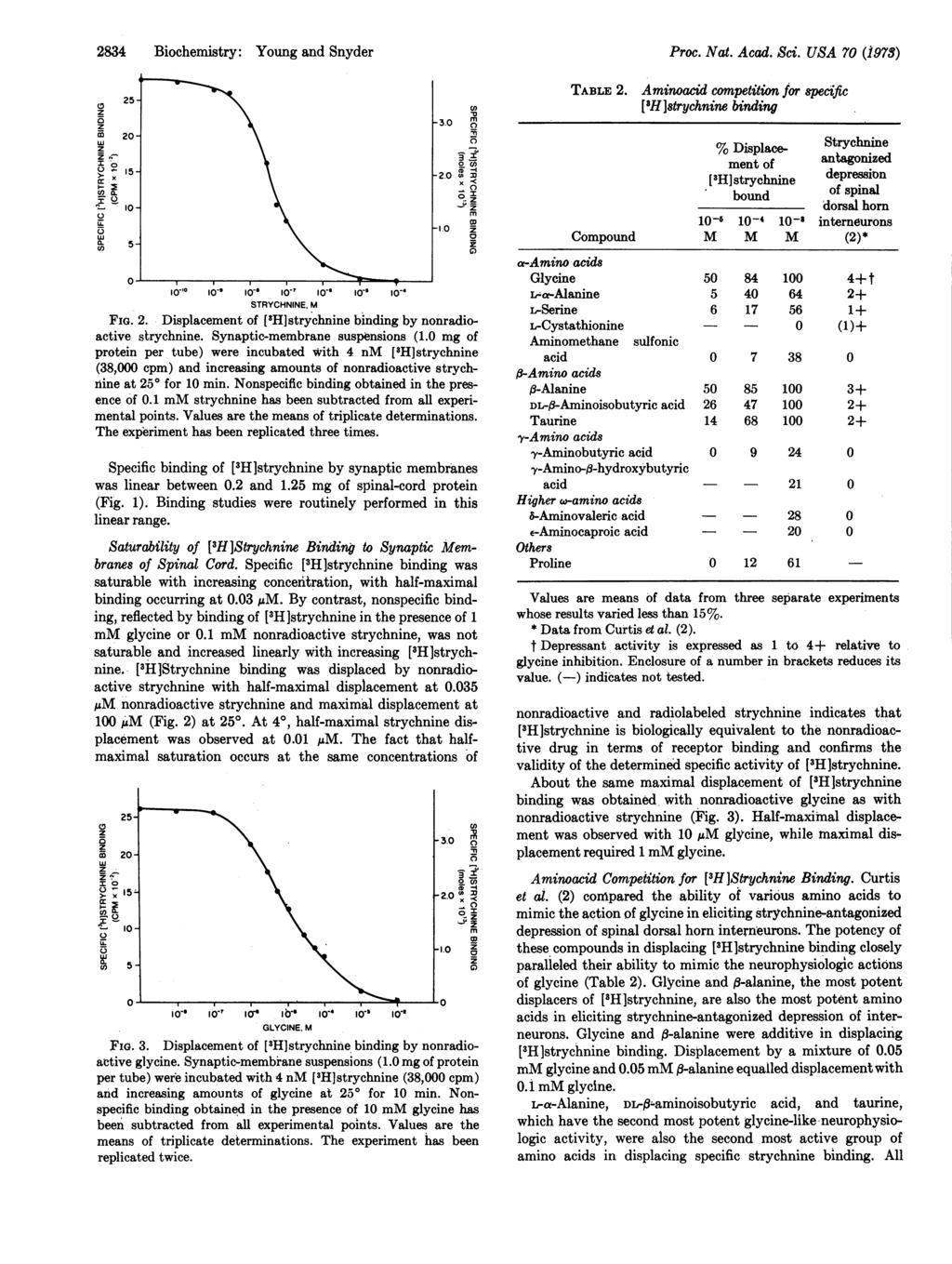 2834 Biochemistry: Young and Snyder Proc. Nat. Acad. Sci. USA 70 (1973) Z C, TABLE 2. Aminoacid competition for 8pecific [3H]strychnine binding m -'o a x - ( 0. CLw 0. C,, 0O-10 10-9 IO lo-?