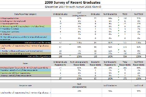 Appendix A: 2009 Survey of Recent Graduates Summary Table Using the categories defined in the joint