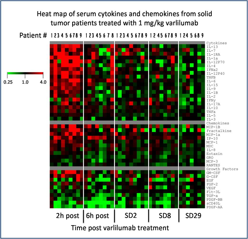 Serum Biomarker Profile 9 Patients treated at 1 mg/kg varlilumab Serum cytokines and chemokines were analyzed by Luminex Robust and transient immune signature is associated with