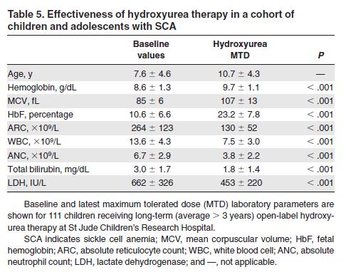 Evidence of effectiveness of HU treatment (*)