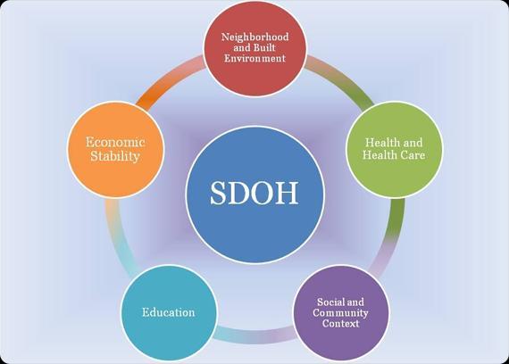 Social Determinants of Health In SCD, poverty associated with High prevalence of poor psychological adjustment Academic underachievement Unemployment Increased utilization for acute events Exposure