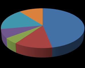 17% 11% Calcium Channel Blockers (CCBs) 47% Beta Blockers (BBs) 7% 1 Alpha 2-