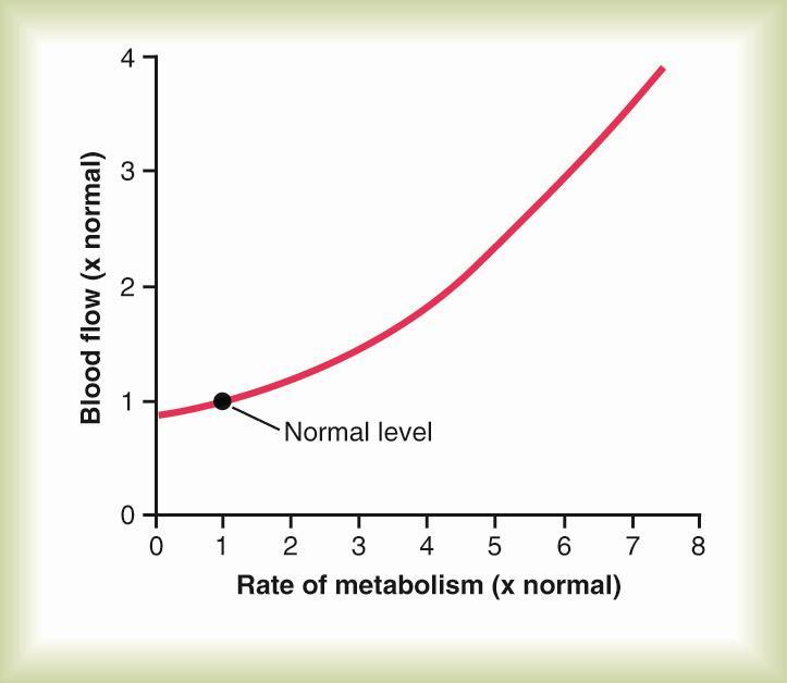Effect of Tissue Metabolic Rate on Tissue