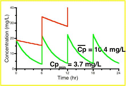 Figure 16.8.1 Linear Plot of Cp versus Time We could consider a) changing the dose b) changing the dosing interval or c) changing both the dose and the dosing interval.