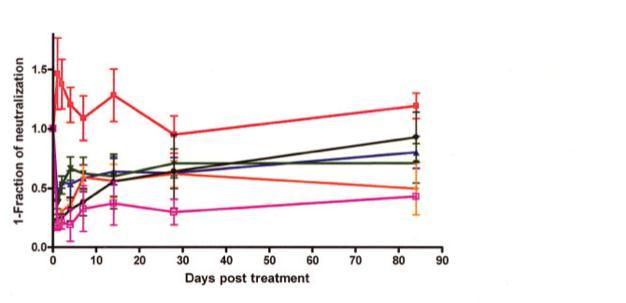 Reduced expression of IFN-inducible genes in blood cells after anti-ifnα treatment Placebo 0.