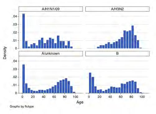 Age distribution, by subtype Key points Slide: Courtesy Prof Allen Cheng Most influenza A not subtyped Children < 5 years: