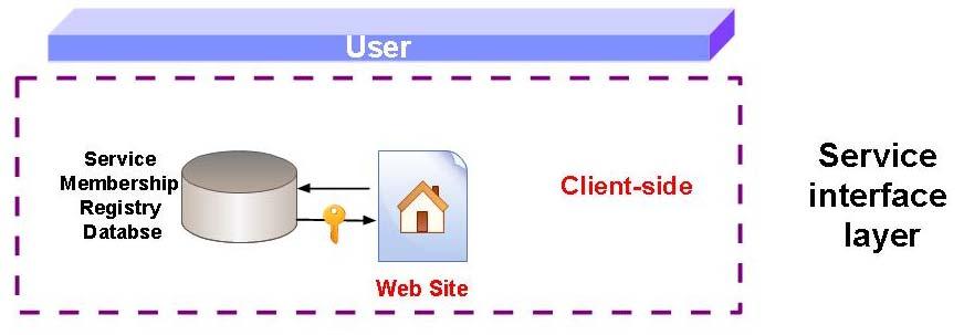 Methods: Service-Orientated Architecture (SOA) A new software