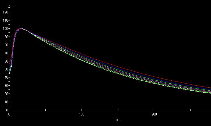 Measuring Percent Depth Dose (PDD) curve. Fig. (2) Comparative PDD curves for 6 MV &1 MV Beam 0 cm Z max. PDD at PDD at PDD 20 PDD 20/10 Beam cm 10cm quality 6 MV.9 1.77 cm 8.1% 6.6%.% 0. 0.66 1 MV 26.