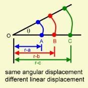 Position r(x, y, z) Displacement s= r = Velocity v=dr/dt = d /dt Acceleration a = dv/dt d /dt 57 58 Linear and Angular Conversions Example: OC > OB > OA different