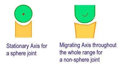 Axis 是哪兩個平面的交集?