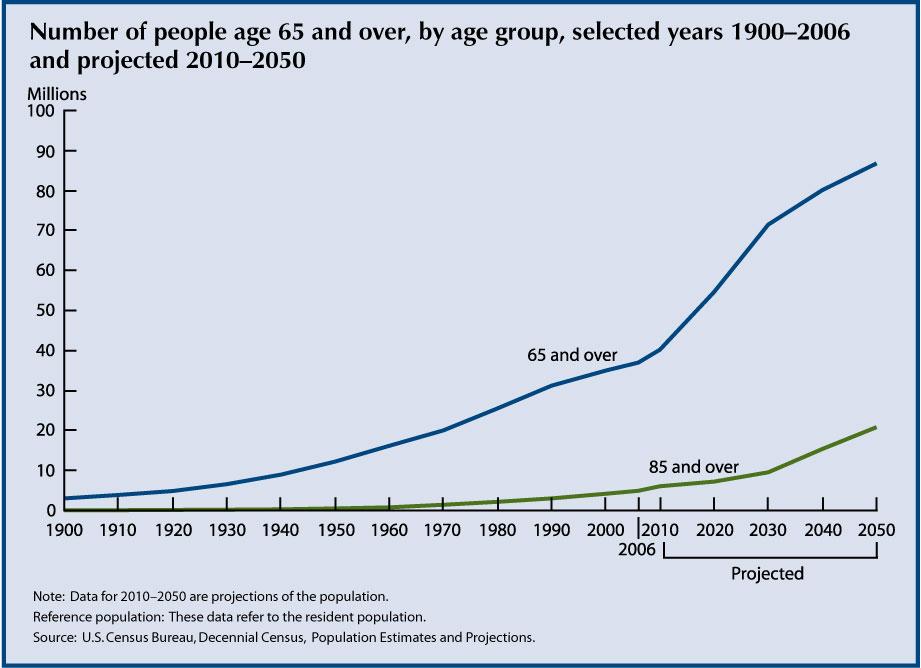 Aging Population & Chronic Disease