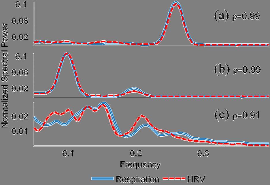 Figure 3. Power spectrum of HRV and respiration under (a) fixed breathing period of 10 seconds (b) fixed breathing period of 3.5 seconds, and (c) irregular breathing following a Poisson process Fig.