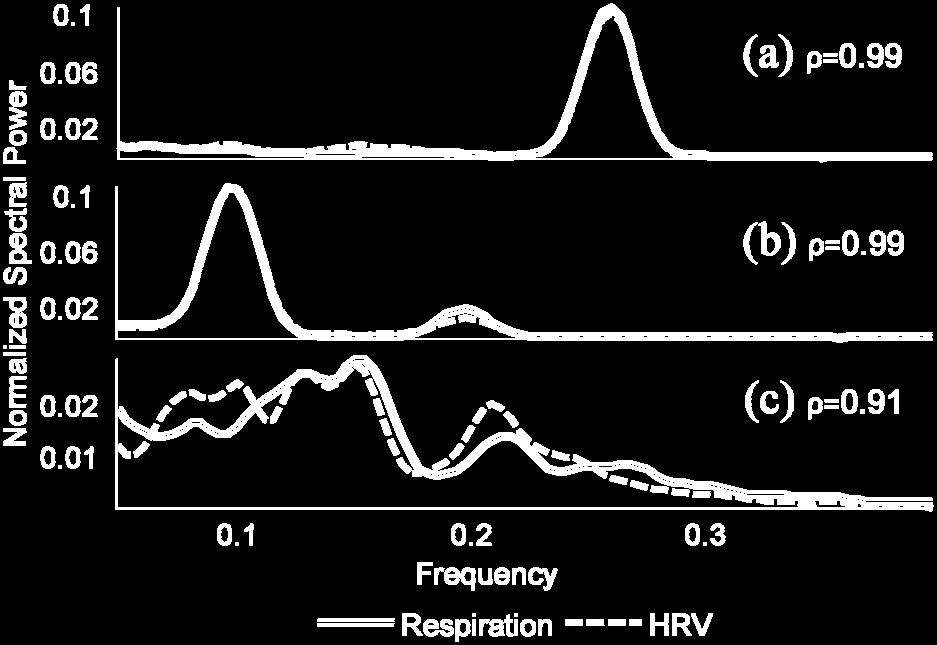 This result is consistent with Saul and Berger s result [1], and it indicates that the LF band of the HRV PSD has more gain from the respiration than HF bands Also transfer gain is maximized at the