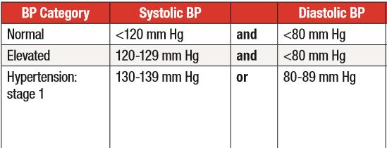 Classification of BP Average of two or more readings on two or more different occasions. American Heart Association.