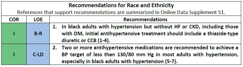Special Patient Groups: Black Patients 1. First line drugs are thiazides and calcium channel blockers. Not ACE-I or ARBs unless CKD or HF.