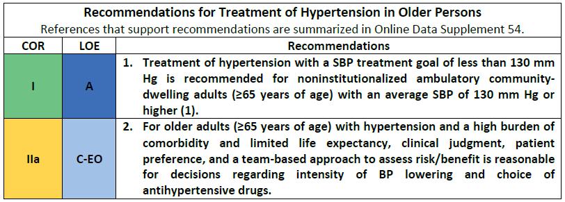 Special Patient Groups: Older Persons 1. Goal is <130 mm Hg SBP for all patients 65 and older. No DBP goal. 2. Consider less intensive treatment in some patients.